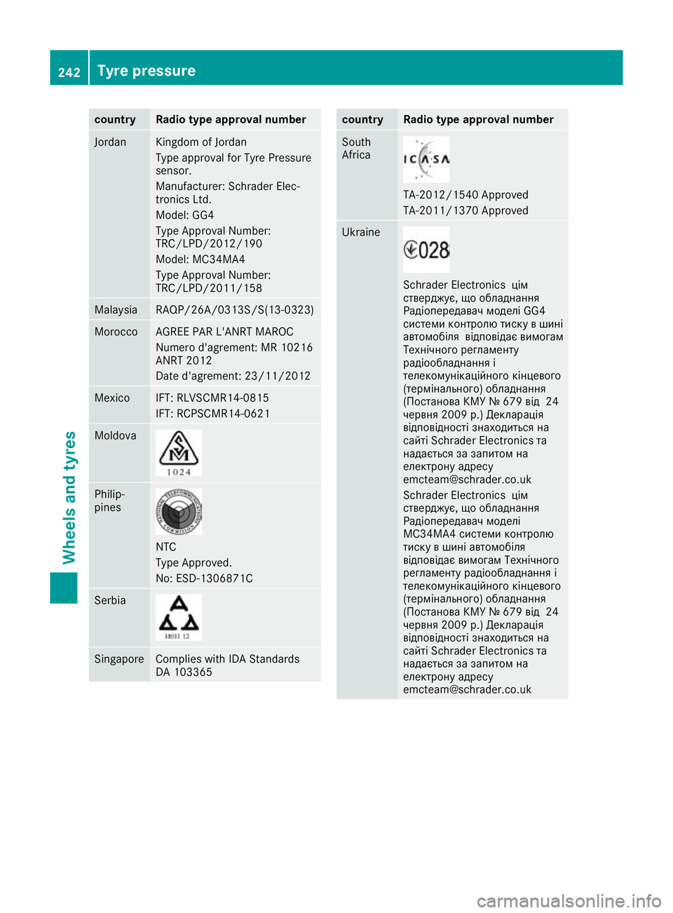 MERCEDES-BENZ G-CLASS SUV 2016  Owners Manual country Radi
otype approva lnumber Jordan Kingdom of Jordan
Typ
eapproval for Tyre Pressure
sensor.
Manufacturer: Schrader Elec-
tronics Ltd.
Model :GG4
TypeA pproval Number:
TRC/LPD/2012/190
Model :M