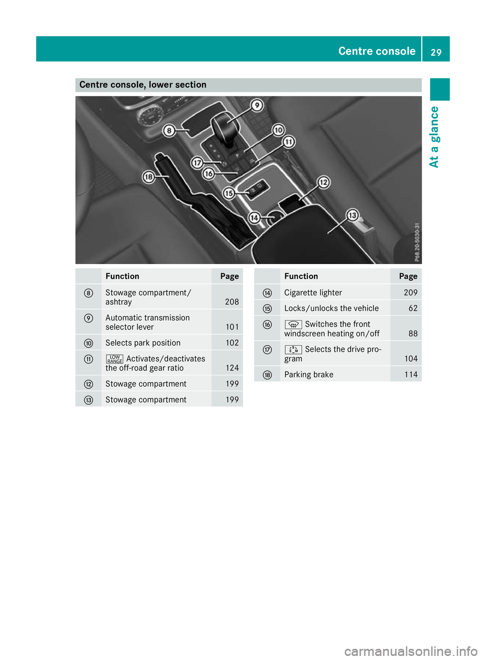 MERCEDES-BENZ G-CLASS SUV 2016 Owners Guide Centre console, lower section
Function Page
D
Stowage compartment/
ashtray
208
E
Automati
ctransmission
selecto rlev er 101
F
Selects park position 102
G
+
Activates/deactivates
the off-roa dgearratio MERCEDES-BENZ G-CLASS SUV 2016 Owners Guide Centre console, lower section
Function Page
D
Stowage compartment/
ashtray
208
E
Automati
ctransmission
selecto rlev er 101
F
Selects park position 102
G
+
Activates/deactivates
the off-roa dgearratio