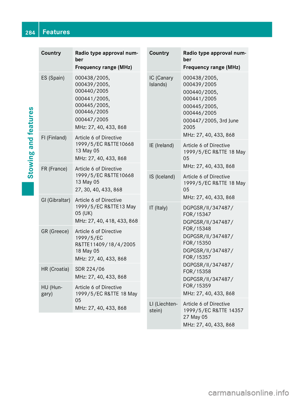 MERCEDES-BENZ G-CLASS SUV 2012 Owners Manual Country Radio type approval num-
ber
Frequency range (MHz)
ES (Spain) 000438/2005,
000439/2005,
000440/2005
000441/2005,
000445/2005,
000446/2005
000447/2005
MHz: 27, 40, 433, 868 FI (Finland) Article MERCEDES-BENZ G-CLASS SUV 2012 Owners Manual Country Radio type approval num-
ber
Frequency range (MHz)
ES (Spain) 000438/2005,
000439/2005,
000440/2005
000441/2005,
000445/2005,
000446/2005
000447/2005
MHz: 27, 40, 433, 868 FI (Finland) Article