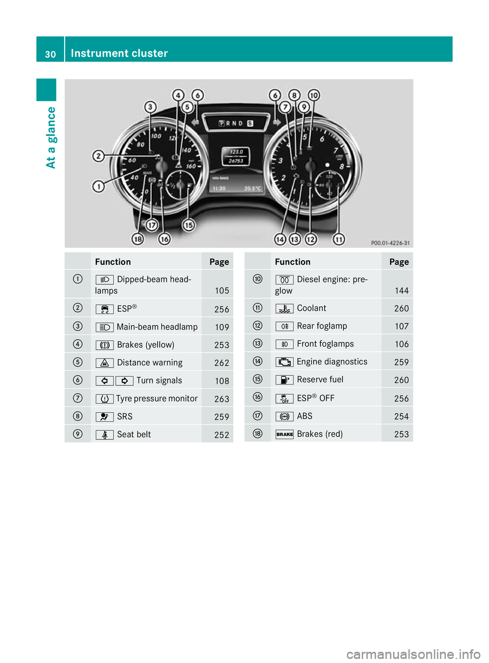 MERCEDES-BENZ G-CLASS SUV 2012 Owners Guide Function Page
:
L
Dipped-beam head-
lamps 105
;
÷
ESP® 256
=
K
Main-beam headlamp 109
?
J
Brakes (yellow) 253
A
·
Distance warning 262
B
#!
Turn signals 108
C
h
Tyre pressure monitor 263
D
6
SRS 25