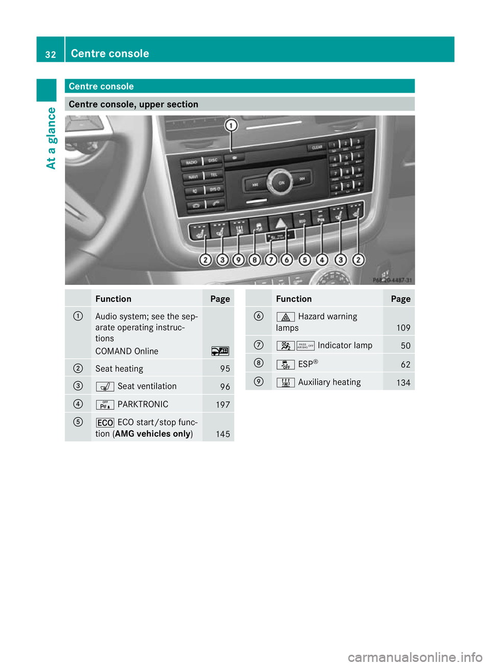 MERCEDES-BENZ G-CLASS SUV 2012 Owners Guide Centre console
Centre console, upper section
Function Page
:
Audio system; see the sep-
arate operating instruc-
tions
COMAND Online ~
;
Seat heating 95
=
s
Seat ventilation 96
?
c
PARKTRONIC 197
A
¤