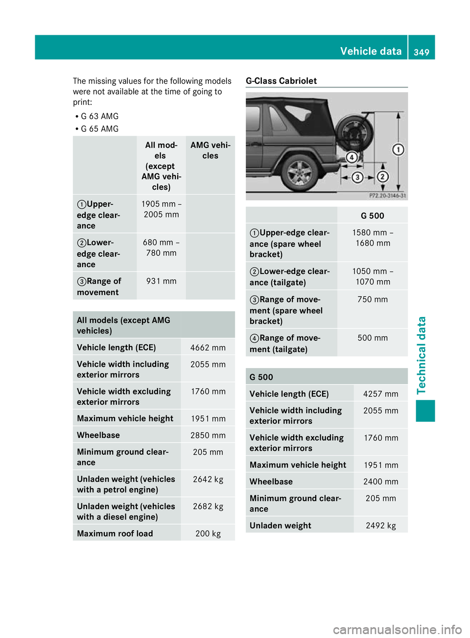 MERCEDES-BENZ G-CLASS SUV 2012 Owners Manual The missing values for the following models
were not available at the time of going to
print:
R G 63 AMG
R G 65 AMG All mod-
els
(except
AMG vehi- cles) AMG vehi-
cles :Upper-
edge clear-
ance 1905 mm MERCEDES-BENZ G-CLASS SUV 2012 Owners Manual The missing values for the following models
were not available at the time of going to
print:
R G 63 AMG
R G 65 AMG All mod-
els
(except
AMG vehi- cles) AMG vehi-
cles :Upper-
edge clear-
ance 1905 mm