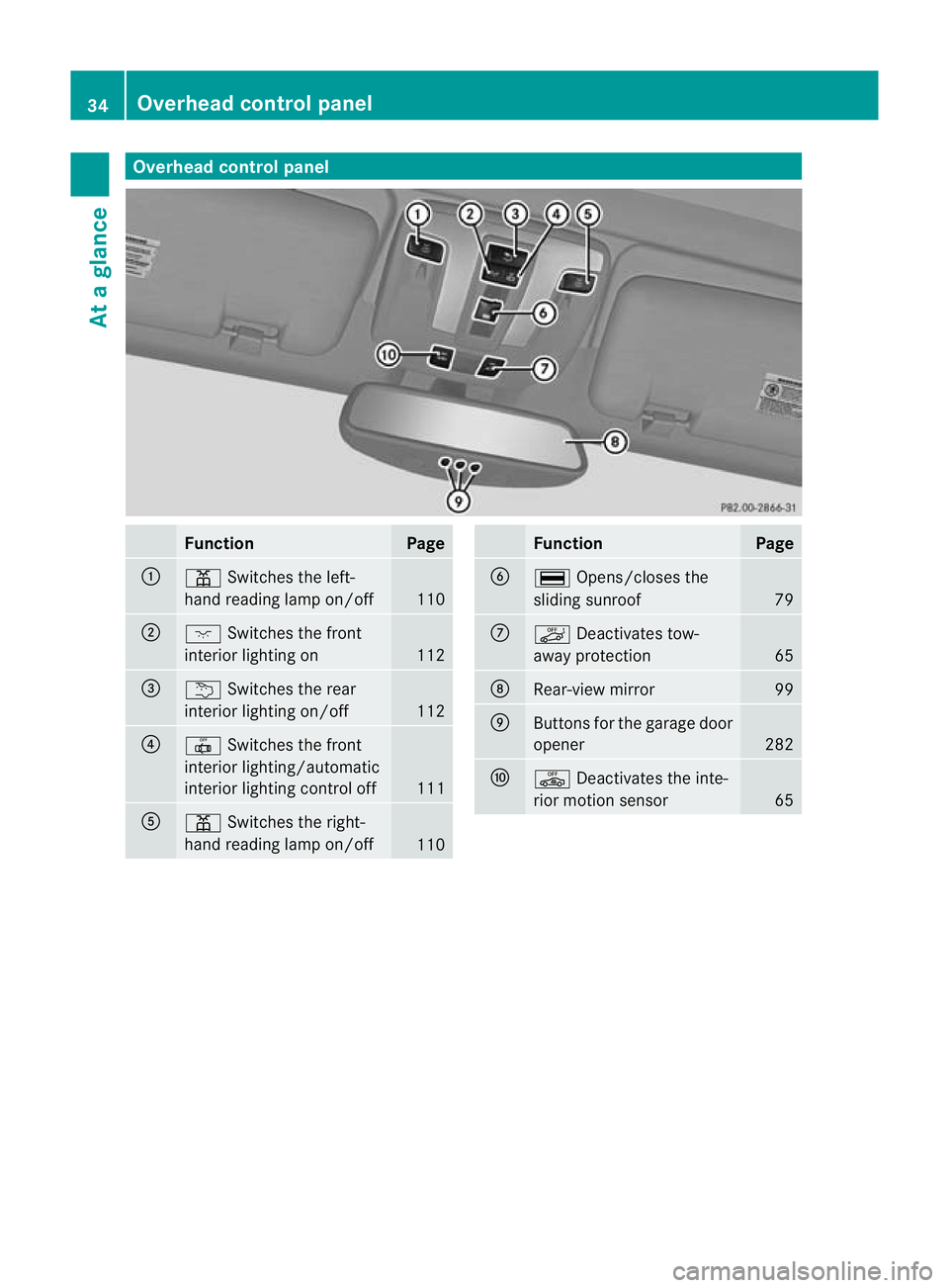 MERCEDES-BENZ G-CLASS SUV 2012 Owners Guide Overhea
dcontrol panel Function Page
:
p
Switches the left-
hand reading lamp on/off 110
;
c
Switches the front
interio rlighting on 112
=
u
Switches the rear
interior lighting on/off 112
?
|
Switches