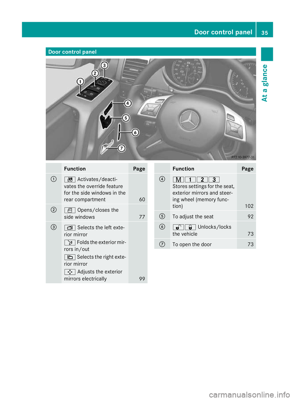 MERCEDES-BENZ G-CLASS SUV 2012 Owners Guide Door control panel
Function Page
:
n
Activates/deacti-
vates the override feature
fo rt he side windows in the
rear compartment 60
;
W
Opens/closes the
side windows 77
=
Z
Selects the left exte-
rior 