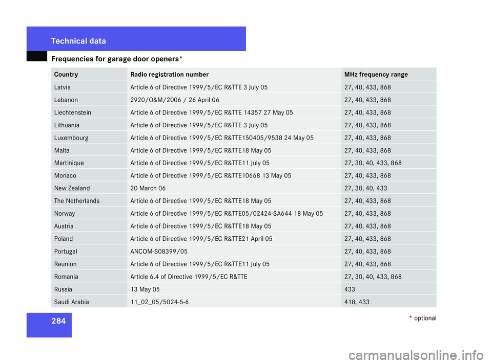 MERCEDES-BENZ G-CLASS SUV 2008  Owners Manual Frequencies for garage door openers*
284 Country Radio registration number MHz frequency range
Latvia Article 6 of Directive 1999/5/EC R&TTE 3 July 05 27, 40, 433, 868
Lebanon 2920/O&M/2006 / 26 April