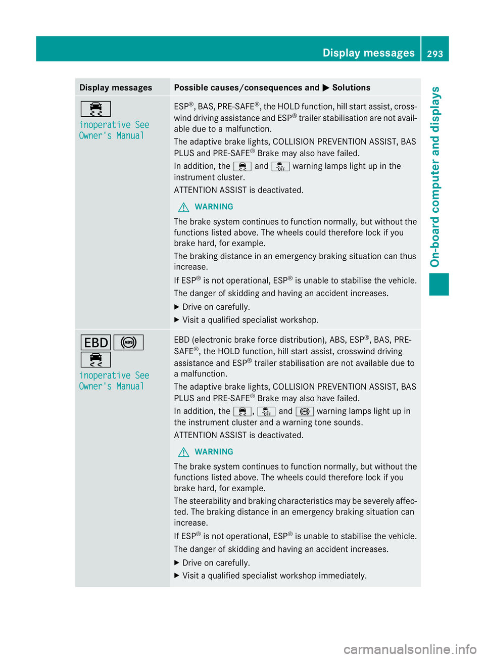 MERCEDES-BENZ GL SUV 2012  Owners Manual Displa
ymessages Possible causes/consequences and
M Solutions
÷
in
operative See Owner'
sManual ESP
®
,B AS, PRE-SAFE ®
,t he HOL Dfunction, hill start assist, cross-
wind driving assistance an