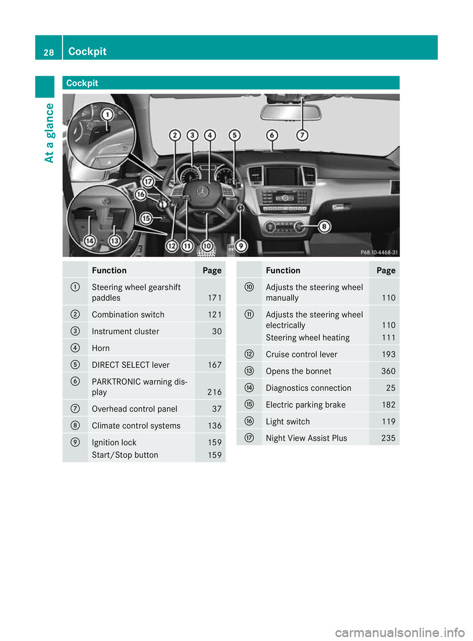 MERCEDES-BENZ GL SUV 2012 Owners Guide Cockpit
Function Page
:
Steering wheel gearshift
paddles
171
;
Combination switch 121
=
Instrumen
tcluster 30
?
Horn
A
DIRECT SELECT lever 167
B
PARKTRONI
Cwarning dis-
play 216
C
Overhead con
trol pa