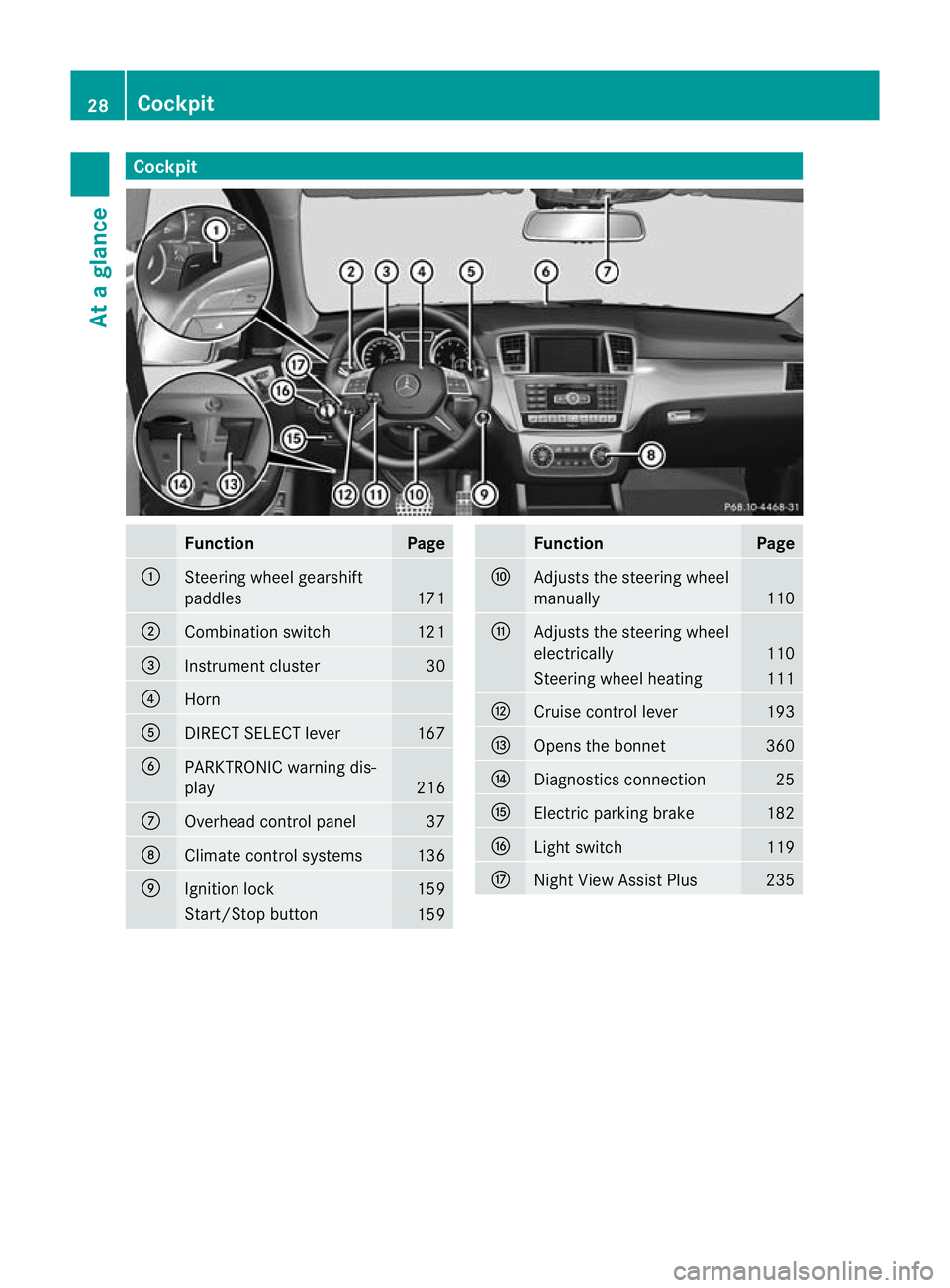 MERCEDES-BENZ GL SUV 2012  Owners Manual Cockpit
Function Page
:
Steering wheel gearshift
paddles
171
;
Combination switch 121
=
Instrumen
tcluster 30
?
Horn
A
DIRECT SELECT lever 167
B
PARKTRONI
Cwarning dis-
play 216
C
Overhead con
trol pa