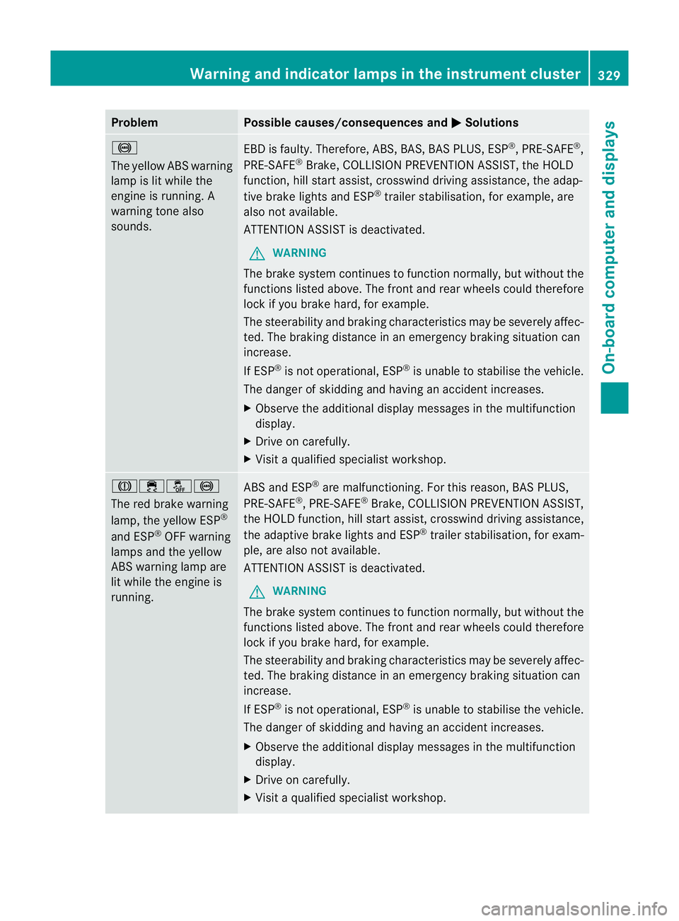 MERCEDES-BENZ GL SUV 2012  Owners Manual Problem Possible causes/consequences and
M Solutions
!
The yellow AB
Swarning
lamp is lit while the
engine is running. A
warning tone also
sounds. EBD is faulty. Therefore, ABS
,BAS, BAS PLUS, ESP ®
