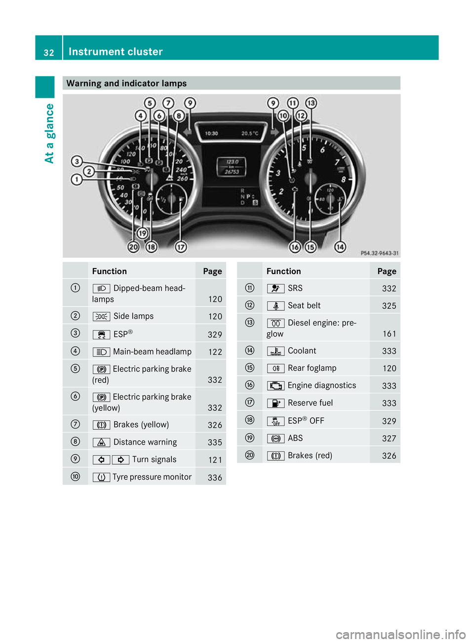 MERCEDES-BENZ GL SUV 2012 Owners Guide Warnin
gand indicator lamps Fun
ction Page
:
L
Dipped-bea mhead-
lamps 120
;
T
Side lamps 120
=
÷
ESP® 329
?
K
Main-beam headlamp 122
A
!
Electric parkin gbrake
(red) 332
B
!
Electri cparking brake
