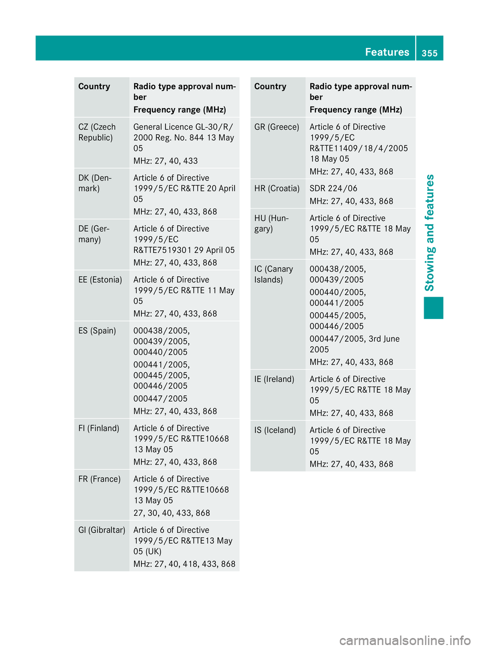 MERCEDES-BENZ GL SUV 2012  Owners Manual Country Radio type approval num-
ber
Frequency range (MHz)
CZ (Czech
Republic) General Licenc
eGL-30/R/
2000 Reg. No. 844 13 May
05
MHz: 27, 40, 433 DK (Den-
mark) Article
6ofDirective
1999/5/E CR&TT 