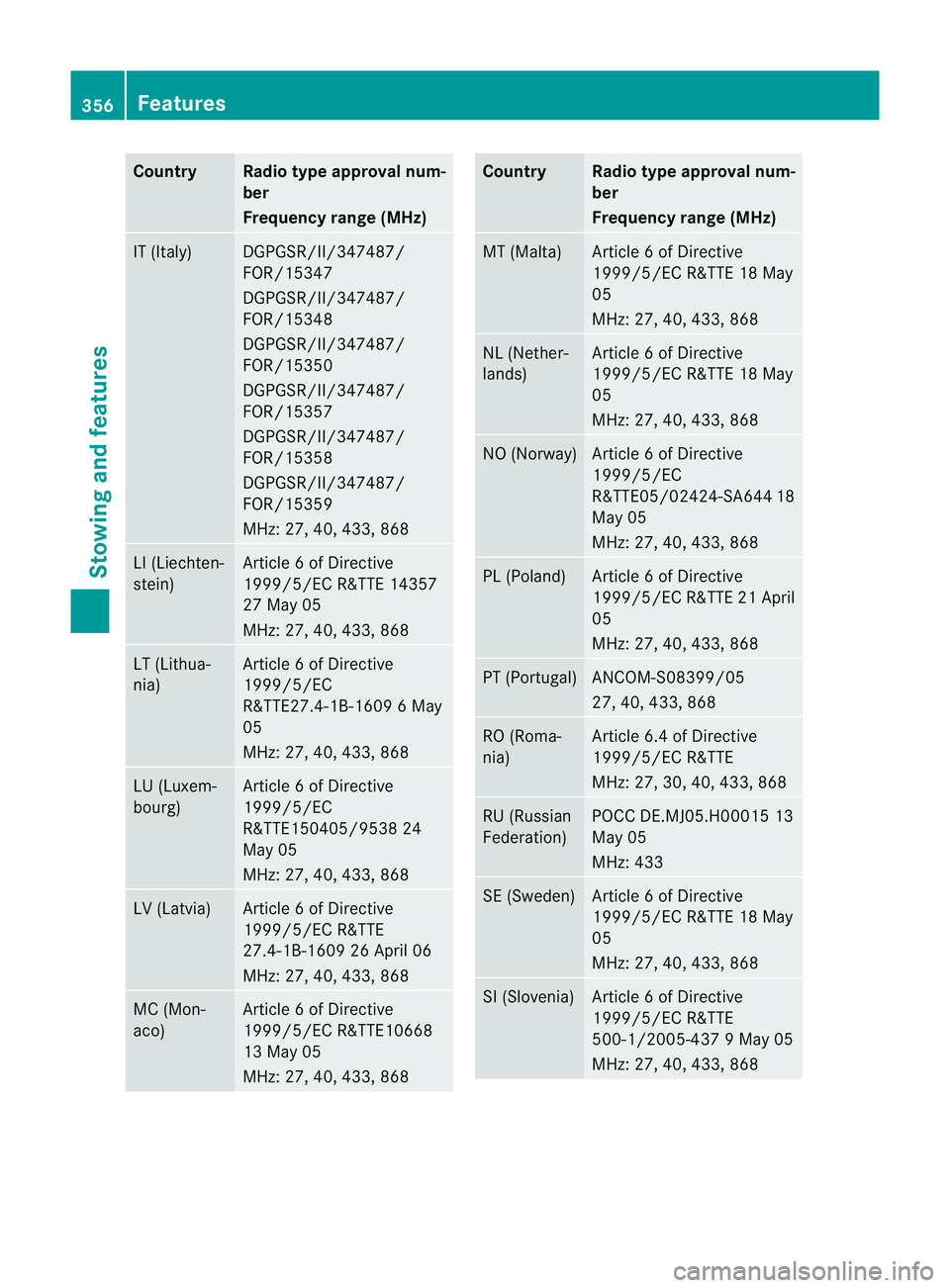 MERCEDES-BENZ GL SUV 2012  Owners Manual Country Radio type approval num-
ber
Frequency range (MHz)
IT (Italy) DGPGSR/II/347487/
FOR/15347
DGPGSR/II/347487/
FOR/15348
DGPGSR/II/347487/
FOR/15350
DGPGSR/II/347487/
FOR/15357
DGPGSR/II/347487/
