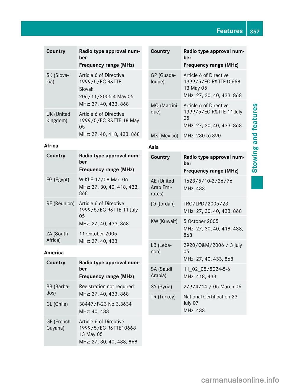 MERCEDES-BENZ GL SUV 2012  Owners Manual Country Radio type approval num-
ber
Frequency range (MHz)
SK (Slova-
kia) Article
6ofDirective
1999/5/E CR&TTE
Slovak
206/11/200 54May 05
MHz :27,40 ,433 ,868 UK
(United
Kingdom) Article
6ofDirective