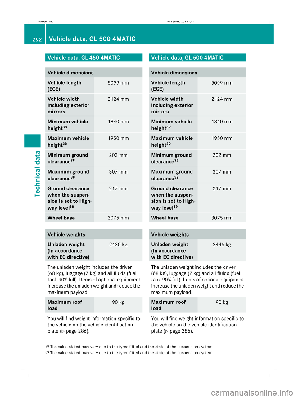 MERCEDES-BENZ GL SUV 2009  Owners Manual Vehicle data, GL 450 4MATIC
Vehicle dimensions
Vehicle length
(ECE)
5099 mm
Vehicle width
including exterior
mirrors
2124 mm
Minimum vehicle
height
38 1840 mm
Maximum vehicle
height
38 1950 mm
Minimum