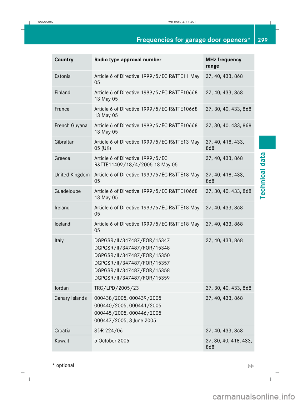 MERCEDES-BENZ GL SUV 2009  Owners Manual Country Radio type approval number MHz frequency
range
Estonia Article 6 of Directive 1999/5/EC R&TTE11 May
05 27, 40, 433, 868
Finland Article 6 of Directive 1999/5/EC R&TTE10668
13 May 05 27, 40, 43