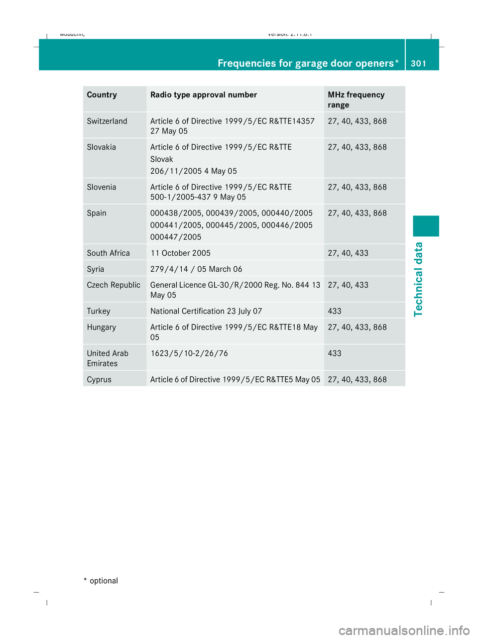 MERCEDES-BENZ GL SUV 2009  Owners Manual Country Radio type approval number MHz frequency
range
Switzerland Article 6 of Directive 1999/5/EC R&TTE14357
27 May 05 27, 40, 433, 868
Slovakia Article 6 of Directive 1999/5/EC R&TTE
Slovak
206/11/