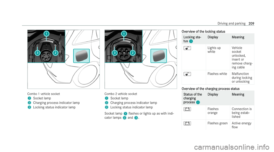 MERCEDES-BENZ GLA SUV 2020  Owners Manual Combo 1
vehicle soc ket
1 Socket lamp
2 Charging process indicator lamp
3 Locking status indicator lamp Combo 2
vehicle soc ket
1 Socket lamp
2 Charging process indicator lamp
3 Locking status indicat