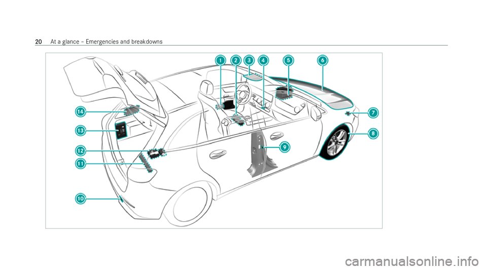 MERCEDES-BENZ GLA SUV 2020 Owners Manual 20
20
At
a glance – Emer gencies and breakdowns 
