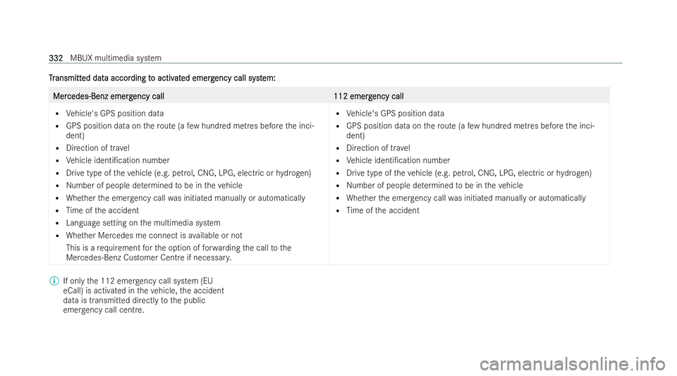MERCEDES-BENZ GLA SUV 2020  Owners Manual T
T
r
ransmitt
ansmitt ed dat
ed dat a accor
a accor ding t
ding to activ
o activ at
ated emerg
ed emerg ency call syst
ency call syst em:
em: Mer
Mer
cedes-Benz emerg
cedes-Benz emerg ency call
ency 