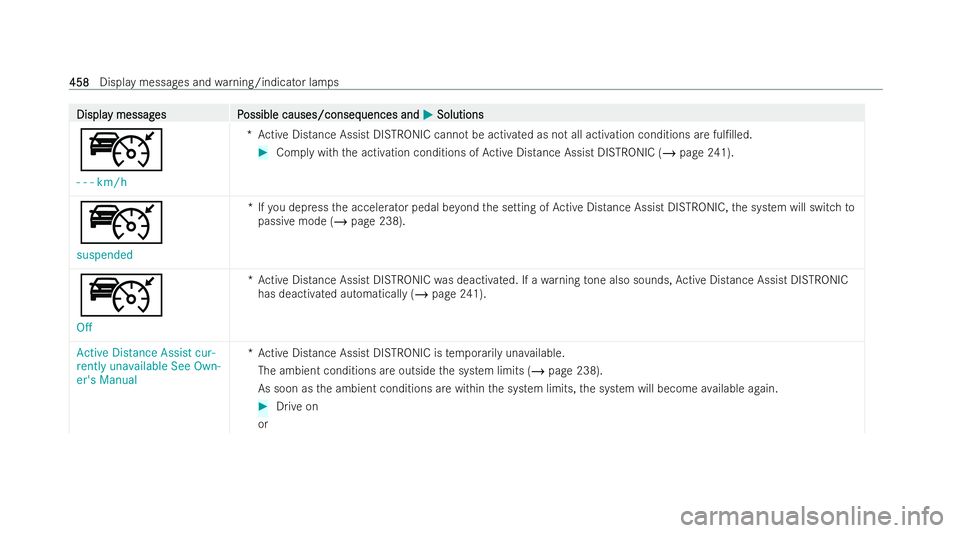 MERCEDES-BENZ GLA SUV 2020  Owners Manual Displa
Displa
y messag
y messag es P
es Possible causes/conseq
ossible causes/consequences and uences andM
MSolutions
Solutions
ç
- - - km/h *A
ctive Dis tance Assist DISTRONIC cannot be activated as