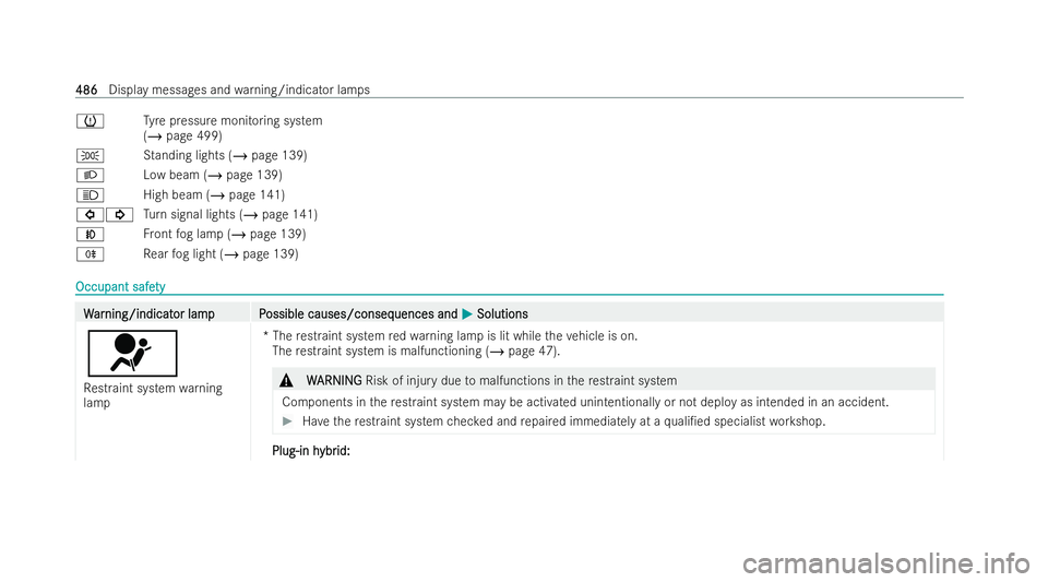 MERCEDES-BENZ GLA SUV 2020  Owners Manual h
Tyre pressure monitoring system
(/ page 499)
T Standing lights (/ page 139)
L Low beam (/ page 139)
K High beam (/ page 141)
#! Turn signal lights (/ page 141)
N Front fog lamp (/ page 139)
R Rear f