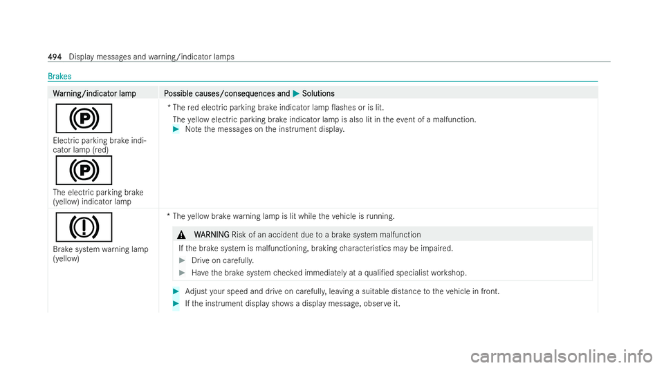 MERCEDES-BENZ GLA SUV 2020  Owners Manual Br
Br
ak
ak es
es W
W
ar
ar ning/indicat
ning/indicat or lamp P
or lam pP ossible causes/conseq
ossible causes/consequences and uences andM
MSolutions
Solutions
!
Electric parking brake indi-
cator la