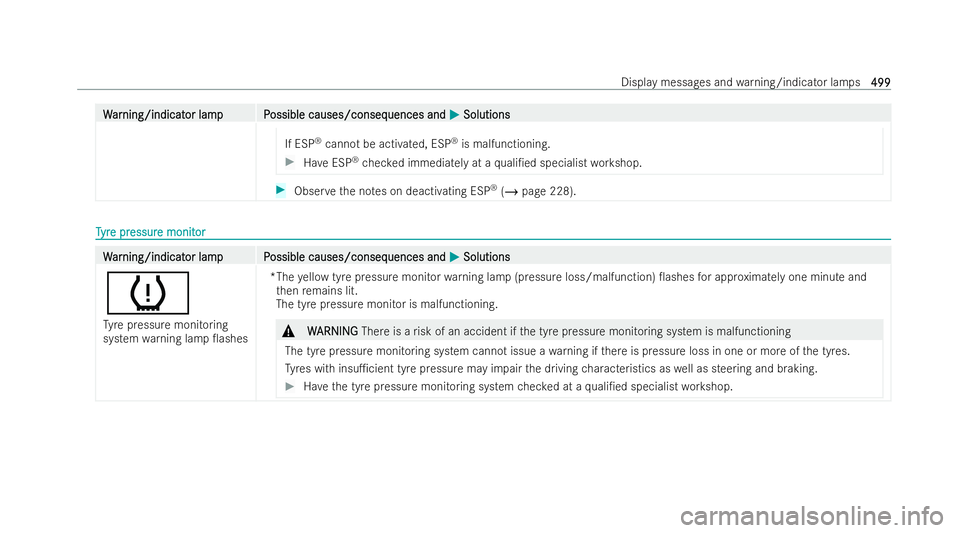 MERCEDES-BENZ GLA SUV 2020  Owners Manual W
W
ar
ar ning/indicat
ning/indicat or lampP
or lam pP ossible causes/conseq
ossible causes/consequences and uences andM
MSolutions
Solutions
If ESP ®
cannot be activated, ESP ®
is malfunctioning. #