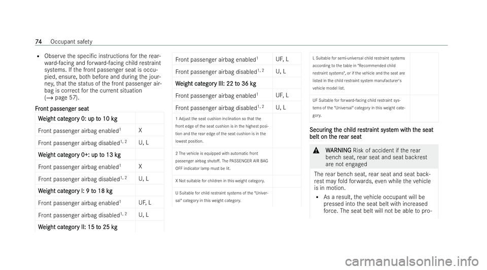 MERCEDES-BENZ GLA SUV 2020 Manual PDF R
Obser vethe speci/c inst ructions forth ere ar-
wa rd-facing and forw ard-facing child restraint
systems. If the front passenger seat is occu-
pied, ensure, bo thbefore and during the jour-
ne y,th