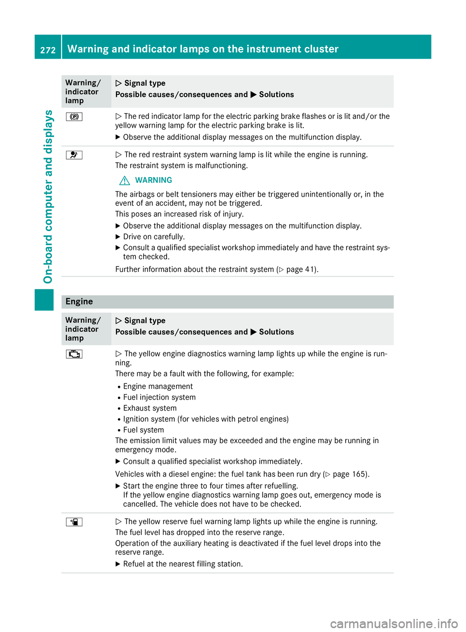 MERCEDES-BENZ GLA SUV 2017 Owners Manual Warning/
indicator
lamp
N N
Signal type
Possible causes/consequences and M
M Solutions !
N
The red indicator lamp for the electric parking brake flashes or is lit and/or the
yellow warning lamp for th MERCEDES-BENZ GLA SUV 2017 Owners Manual Warning/
indicator
lamp
N N
Signal type
Possible causes/consequences and M
M Solutions !
N
The red indicator lamp for the electric parking brake flashes or is lit and/or the
yellow warning lamp for th