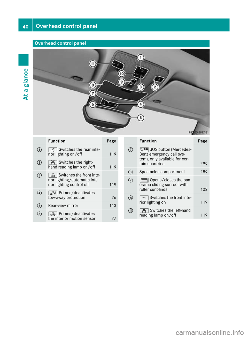 MERCEDES-BENZ GLA SUV 2017 Service Manual Overhead control panel
Function Page
:
u
Switches the rear inte-
rior lighting on/off 119
;
p
Switches the right-
hand reading lamp on/off 119
=
|
Switches the front inte-
rior lighting/automatic inte MERCEDES-BENZ GLA SUV 2017 Service Manual Overhead control panel
Function Page
:
u
Switches the rear inte-
rior lighting on/off 119
;
p
Switches the right-
hand reading lamp on/off 119
=
|
Switches the front inte-
rior lighting/automatic inte