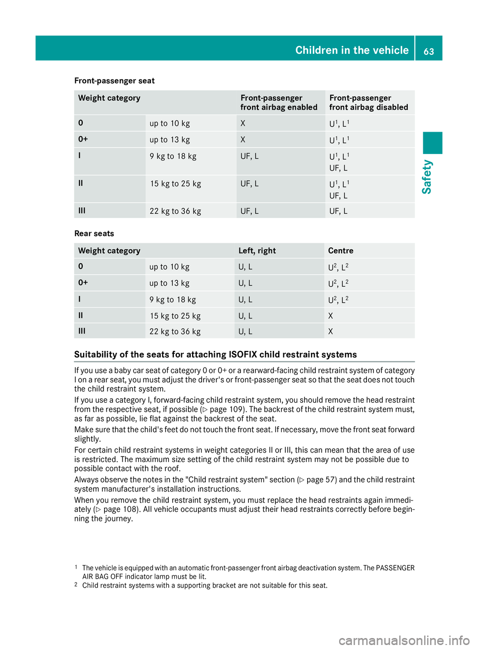 MERCEDES-BENZ GLA SUV 2017 Repair Manual Front-passenger seat
Weight category Front-passenger
front airbag enabled Front-passenger
front airbag disabled
0
up to 10 kg X
U
1
, L 1 0+
up to 13 kg X
U
1
, L 1 I
9 kg to 18 kg UF, L
U
1
, L 1
UF, MERCEDES-BENZ GLA SUV 2017 Repair Manual Front-passenger seat
Weight category Front-passenger
front airbag enabled Front-passenger
front airbag disabled
0
up to 10 kg X
U
1
, L 1 0+
up to 13 kg X
U
1
, L 1 I
9 kg to 18 kg UF, L
U
1
, L 1
UF,