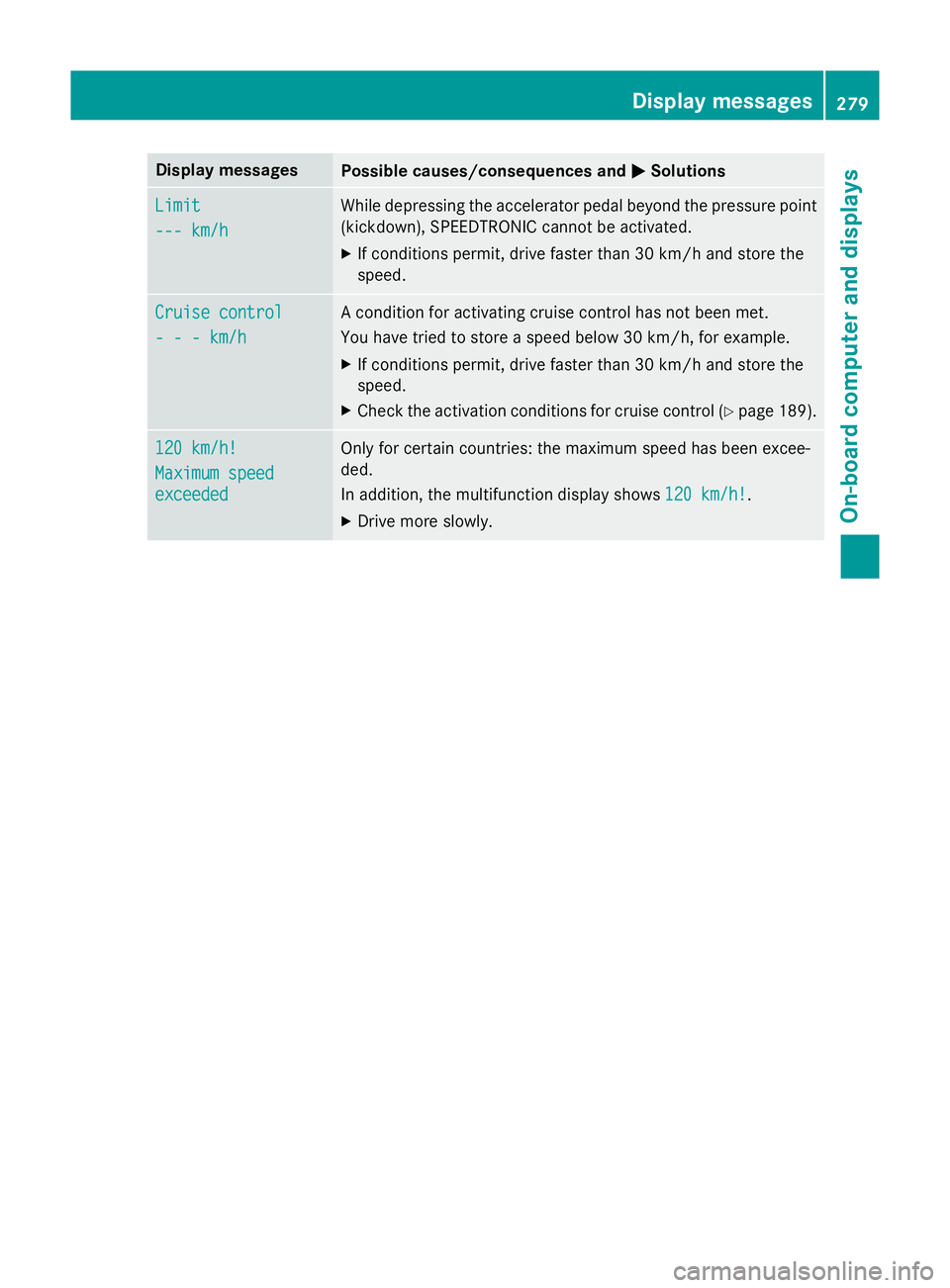 MERCEDES-BENZ GLA SUV 2013  Owners Manual Display messages
Possible causes/consequences and
M
MSolutions Limit
Limit
--- km/h --- km/h While depressing the accelerator pedal beyond the pressure point
(kickdown), SPEEDTRONIC cannot be activate