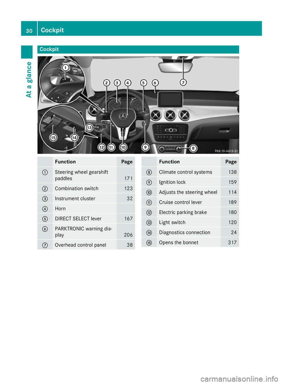 MERCEDES-BENZ GLA SUV 2013 Owners Guide Cockpit
Function Page
:
Steering wheel gearshift
paddles
171
;
Combination switch 123
=
Instrument cluster 32
?
Horn
A
DIRECT SELECT lever 167
B
PARKTRONIC warning dis-
play
206
C
Overhead control pan
