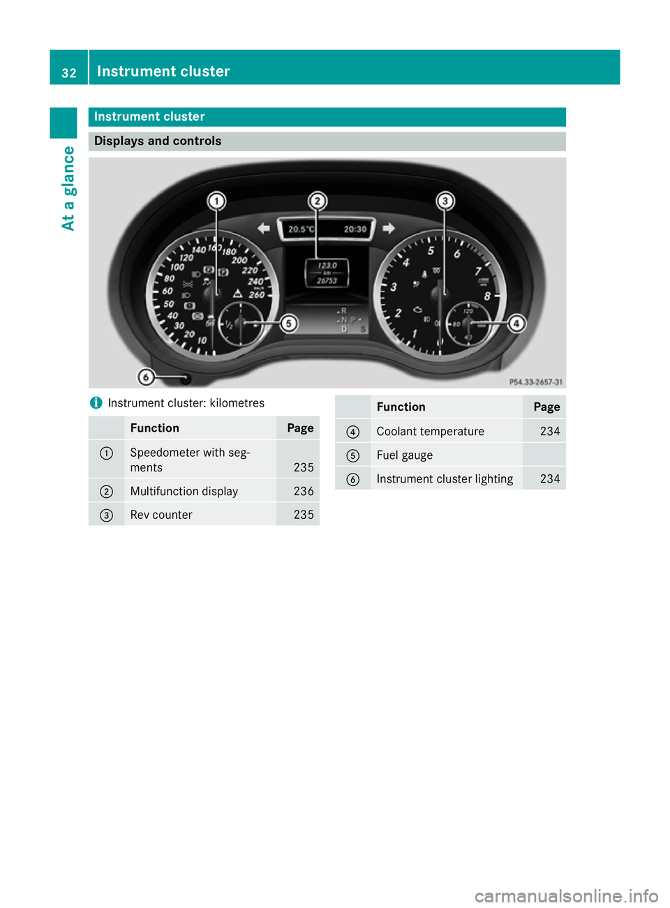 MERCEDES-BENZ GLA SUV 2013 Owners Guide Instrument cluster
Displays and controls
i
Instrument cluster: kilometres Function Page
:
Speedometer with seg-
ments
235
;
Multifunction display 236
=
Rev counter 235 Function Page
?
Coolant temperat