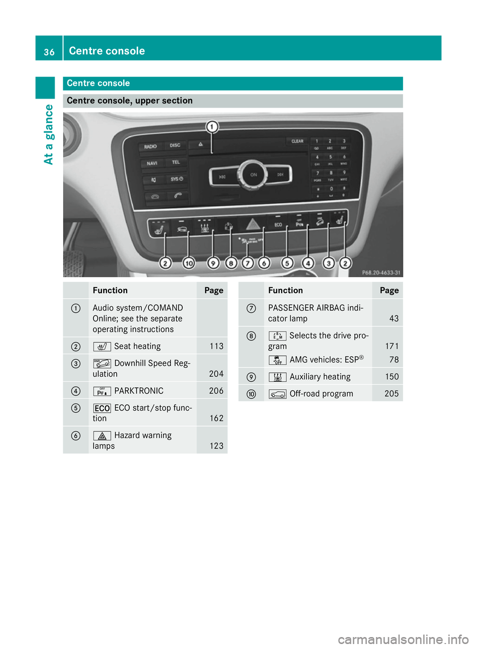 MERCEDES-BENZ GLA SUV 2013 Owners Guide Centre console
Centre console, upper section
Function Page
:
Audio system/COMAND
Online; see the separate
operating instructions
;
c
Seat heating 113
=
Ã
Downhill Speed Reg-
ulation 204
?
c
PARKTRONI