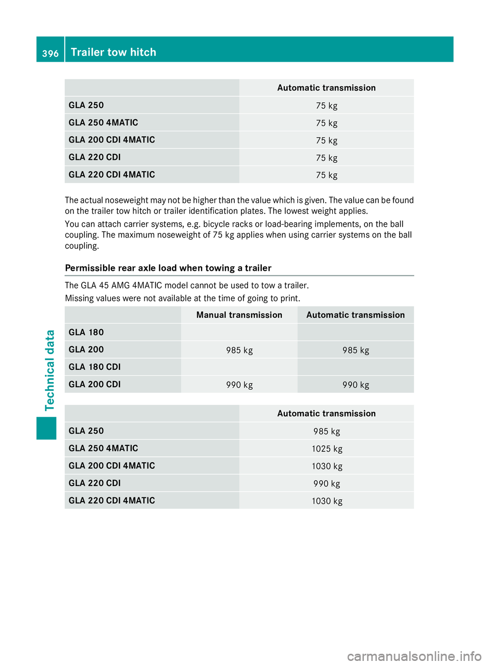MERCEDES-BENZ GLA SUV 2013 Owners Manual Automatic transmission
GLA 250
75 kg
GLA 250 4MATIC
75 kg
GLA 200 CDI 4MATIC
75 kg
GLA 220 CDI
75 kg
GLA 220 CDI 4MATIC
75 kg
The actual noseweight may not be higher than the value which is given. The MERCEDES-BENZ GLA SUV 2013 Owners Manual Automatic transmission
GLA 250
75 kg
GLA 250 4MATIC
75 kg
GLA 200 CDI 4MATIC
75 kg
GLA 220 CDI
75 kg
GLA 220 CDI 4MATIC
75 kg
The actual noseweight may not be higher than the value which is given. The