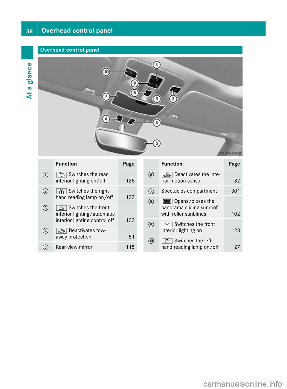 MERCEDES-BENZ GLA SUV 2013  Owners Manual Overhead control panel
Function Page
:
u
Switches the rear
interior lighting on/off 128
;
p
Switches the right-
hand reading lamp on/off 127
=
|
Switches the front
interior lighting/automatic
interior