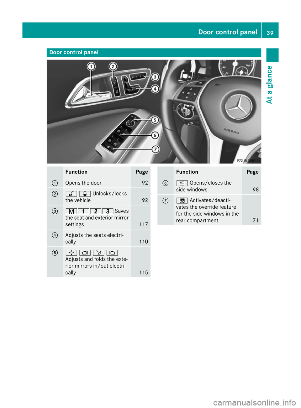 MERCEDES-BENZ GLA SUV 2013 Service Manual Door control panel
Function Page
:
Opens the door 92
;
%&Unlocks/locks
the vehicle
92
=
r45=
Saves
the seat and exterior mirror settings 117
?
Adjusts the seats electri-
cally
110
A
7
Zö\
Adjusts and