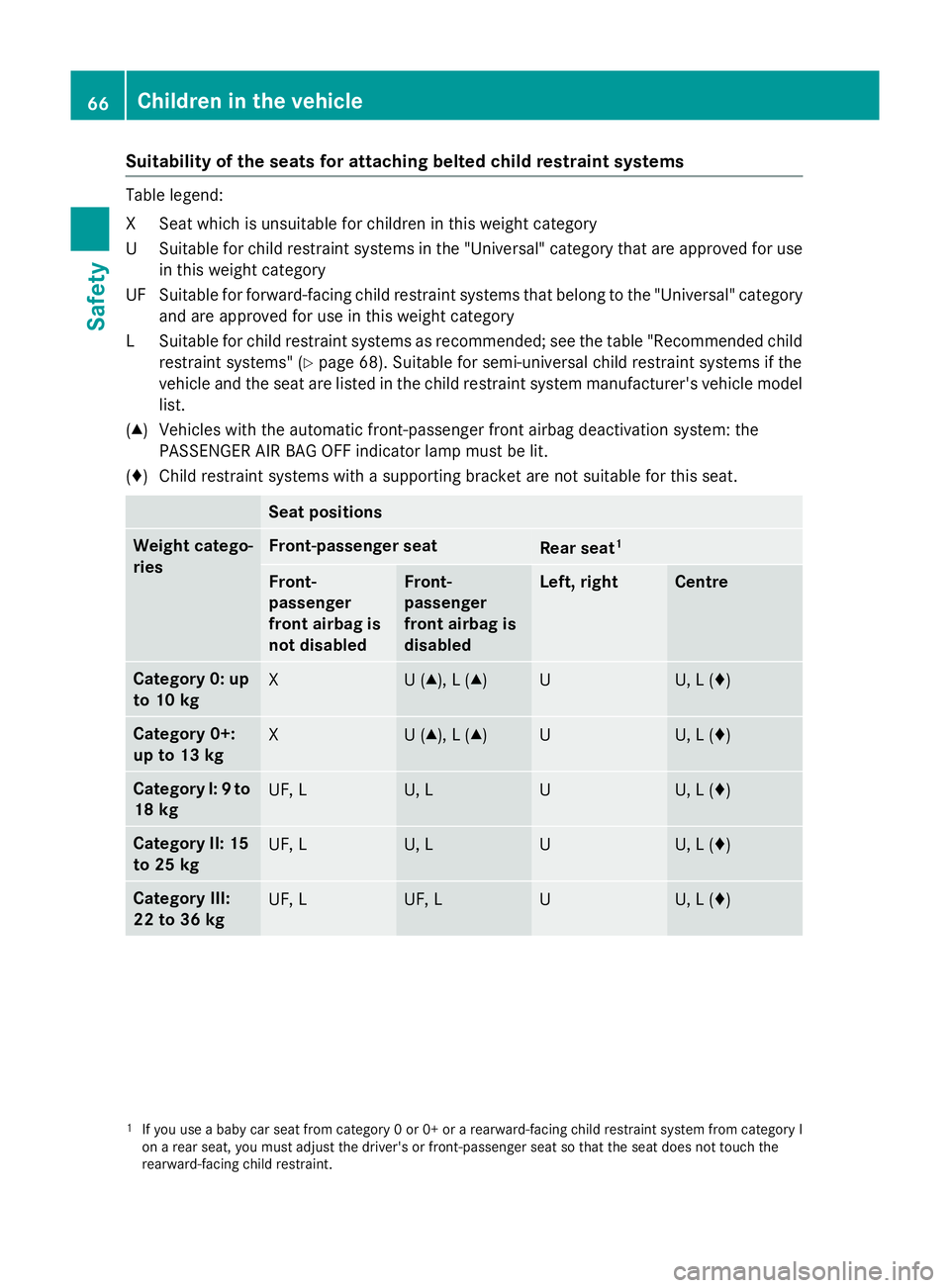 MERCEDES-BENZ GLA SUV 2013 Repair Manual Suitability of the seats for attaching belted child restraint systems
Table legend:
XS
eat which is unsuitable for children in this weight category
US uitable for child restraint systems in the "U MERCEDES-BENZ GLA SUV 2013 Repair Manual Suitability of the seats for attaching belted child restraint systems
Table legend:
XS
eat which is unsuitable for children in this weight category
US uitable for child restraint systems in the "U