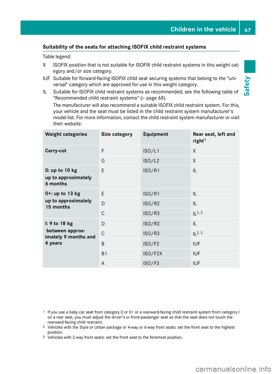 MERCEDES-BENZ GLA SUV 2013 Repair Manual Suitability of the seats for attaching ISOFIX child restraint systems
Table legend:
XI
SOFIX position that is not suitable for ISOFIX child restraint systems in this weight cat-
egory and/or size cate MERCEDES-BENZ GLA SUV 2013 Repair Manual Suitability of the seats for attaching ISOFIX child restraint systems
Table legend:
XI
SOFIX position that is not suitable for ISOFIX child restraint systems in this weight cat-
egory and/or size cate