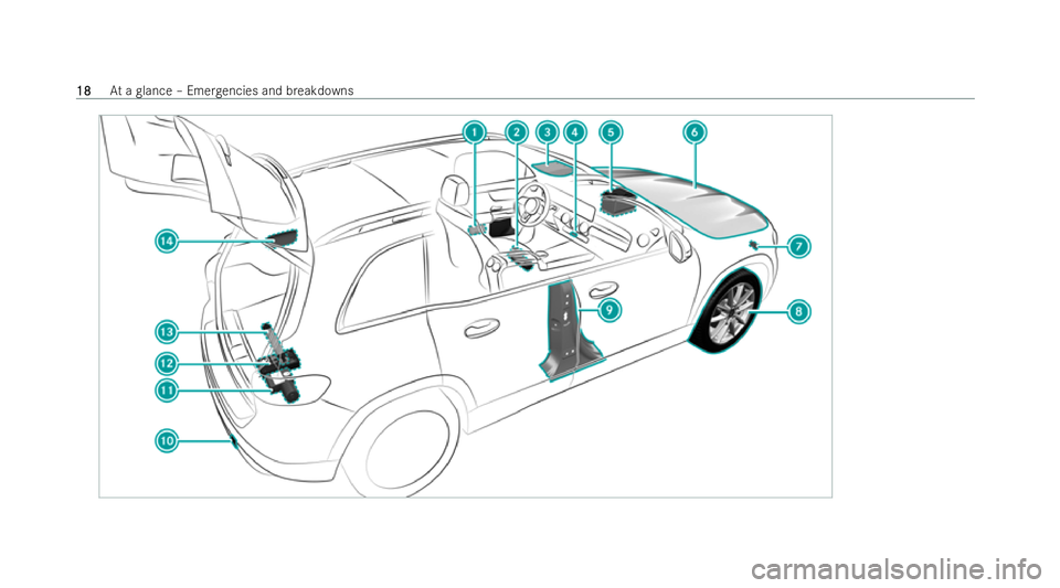 MERCEDES-BENZ GLB SUV 2021 Owners Manual 18
18
At
a glance – Emer gencies and breakdowns 