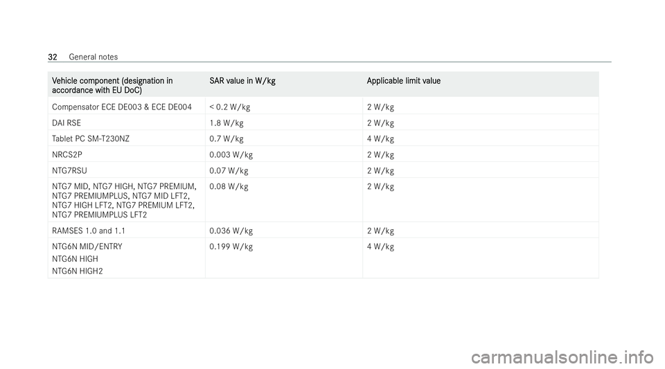 MERCEDES-BENZ GLB SUV 2021 Owners Guide V
V
ehicle com
ehicle com ponent (designation in
ponent (designation in
accor
accor dance wit
dance wit h EU DoC)
h EU DoC) S
S AR v
AR v alue in W/kg
alue in W/kg Applicable limit v
Applicable limit 