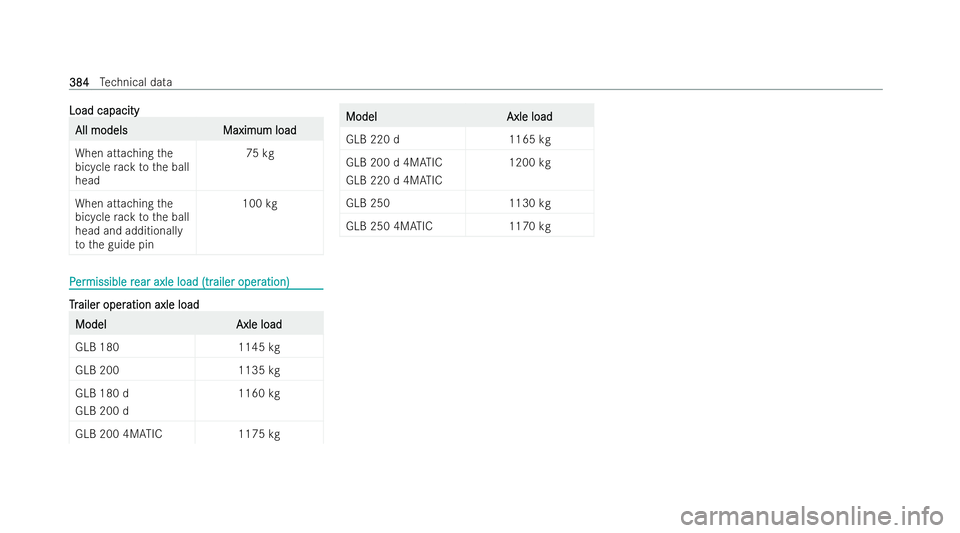 MERCEDES-BENZ GLB SUV 2021  Owners Manual Load capacity
Load capacity
All models
All models
Maximum load
Maximum load
When attaching the
bicycle rack tothe ball
head 75 kg
When attaching the
bicycle rack tothe ball
head and additionally
to th