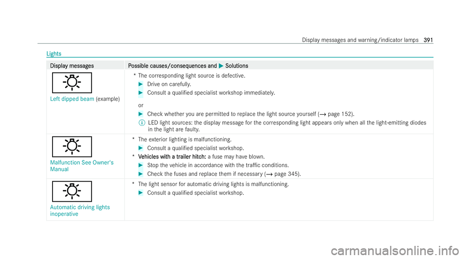 MERCEDES-BENZ GLB SUV 2021  Owners Manual Lights
Lights
Displa
Displa
y messag
y messag es P
es Possible causes/conseq
ossible causes/conseq uences and
uences andM
MSolutions
Solutions
:
Left dipped beam (examp le) *T
he cor responding light 
