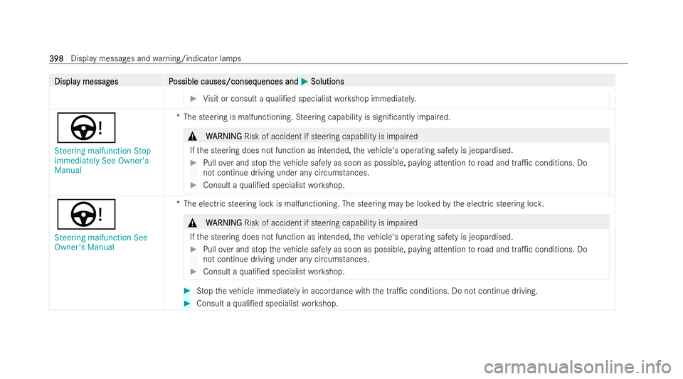 MERCEDES-BENZ GLB SUV 2021  Owners Manual Displa
Displa
y messag
y messag es P
es Possible causes/conseq
ossible causes/consequences and uences andM
MSolutions
Solutions #
Visit or consult a quali/ed specialist workshop immediatel y.Ù
Steer
