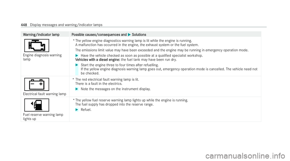 MERCEDES-BENZ GLB SUV 2021  Owners Manual W
W
ar
ar ning/indicat
ning/indicat or lampP
or lam pP ossible causes/conseq
ossible causes/consequences and uences andM
MSolutions
Solutions
;
Engine diagnosis warning
lamp *T
he yellow engine diagno