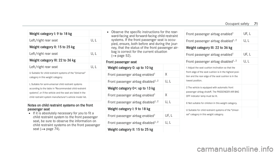 MERCEDES-BENZ GLB SUV 2021 Manual PDF W
W
eight cat
eight cat egor
egory I: 9 t
y I: 9 t o 18 kg
o 18 kg
LeT/ right rear seat U, L
W
W eight cat
eight cat egor
egory II: 15 t
y II: 15 t o 25 k
o 25 kgg
LeT/right rear seat U, L
W
W eight