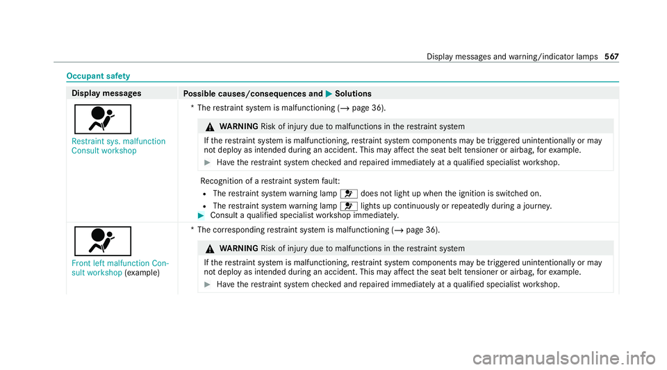 MERCEDES-BENZ GLB SUV 2019 Owners Manual Occupant saf
ety Display messages
Possible causes/consequences and M
MSolutions
6 Restraint sys. malfunction
Consult workshop *T
herestra int sy stem is malfunctioning (/ page 36). &
WARNING Risk of i MERCEDES-BENZ GLB SUV 2019 Owners Manual Occupant saf
ety Display messages
Possible causes/consequences and M
MSolutions
6 Restraint sys. malfunction
Consult workshop *T
herestra int sy stem is malfunctioning (/ page 36). &
WARNING Risk of i
