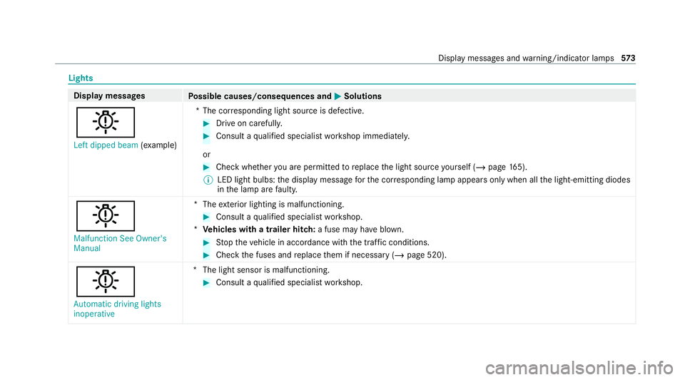 MERCEDES-BENZ GLB SUV 2019 Owners Manual Lights
Display messages
Possible causes/consequences and M
MSolutions
b Left dipped beam (examp le) *T
he cor responding light source is defective. #
Drive on carefully. #
Consult a qualified speciali MERCEDES-BENZ GLB SUV 2019 Owners Manual Lights
Display messages
Possible causes/consequences and M
MSolutions
b Left dipped beam (examp le) *T
he cor responding light source is defective. #
Drive on carefully. #
Consult a qualified speciali