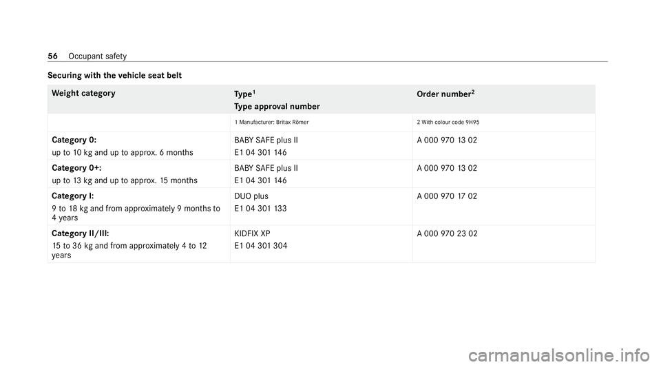 MERCEDES-BENZ GLB SUV 2019 Workshop Manual Securing with
theve hicle seat belt We
ight category
Type 1
Ty pe appr oval number Order number
2
1 Manu facturer: Britax Römer 2Wi th colour code 9H95
Catego ry0:
up to10 kgand up toappr ox. 6 month